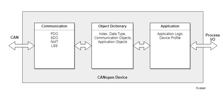 canopendevicemodel