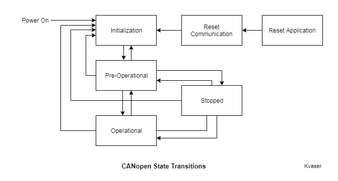 canopenstatediagrams