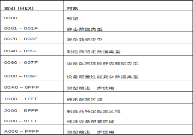 table-2
